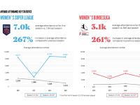 英格兰女足超级联赛战绩统计公布