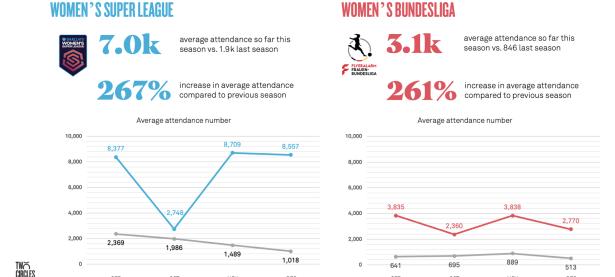英格兰女足超级联赛战绩统计公布